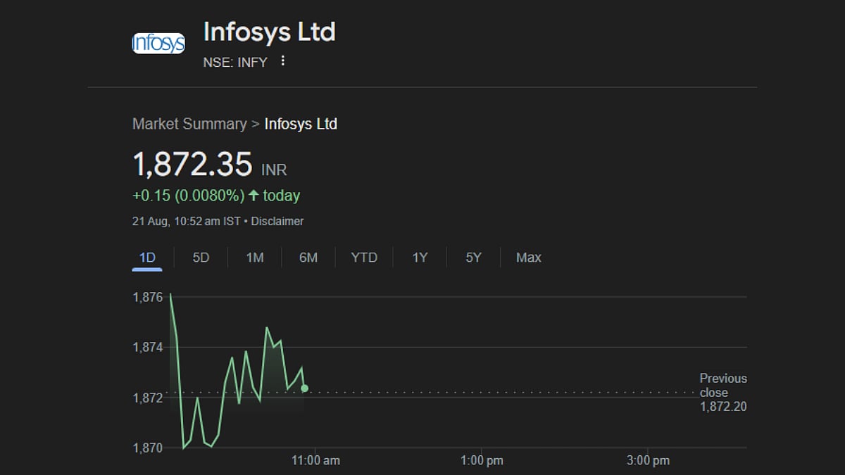 Infosys achieves marginal gains.